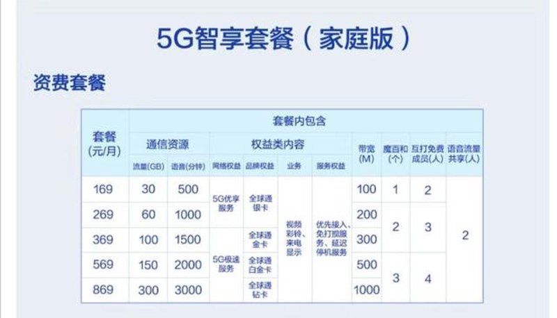 5G时代移动套餐如何选择？